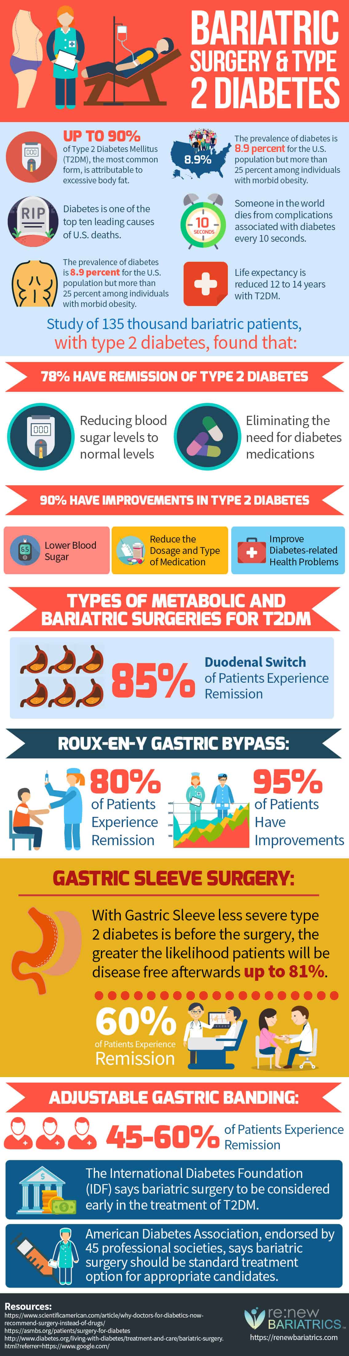 Type 2 Diabetes and Weight Loss Surgery Facts, Statistics [Infographic]